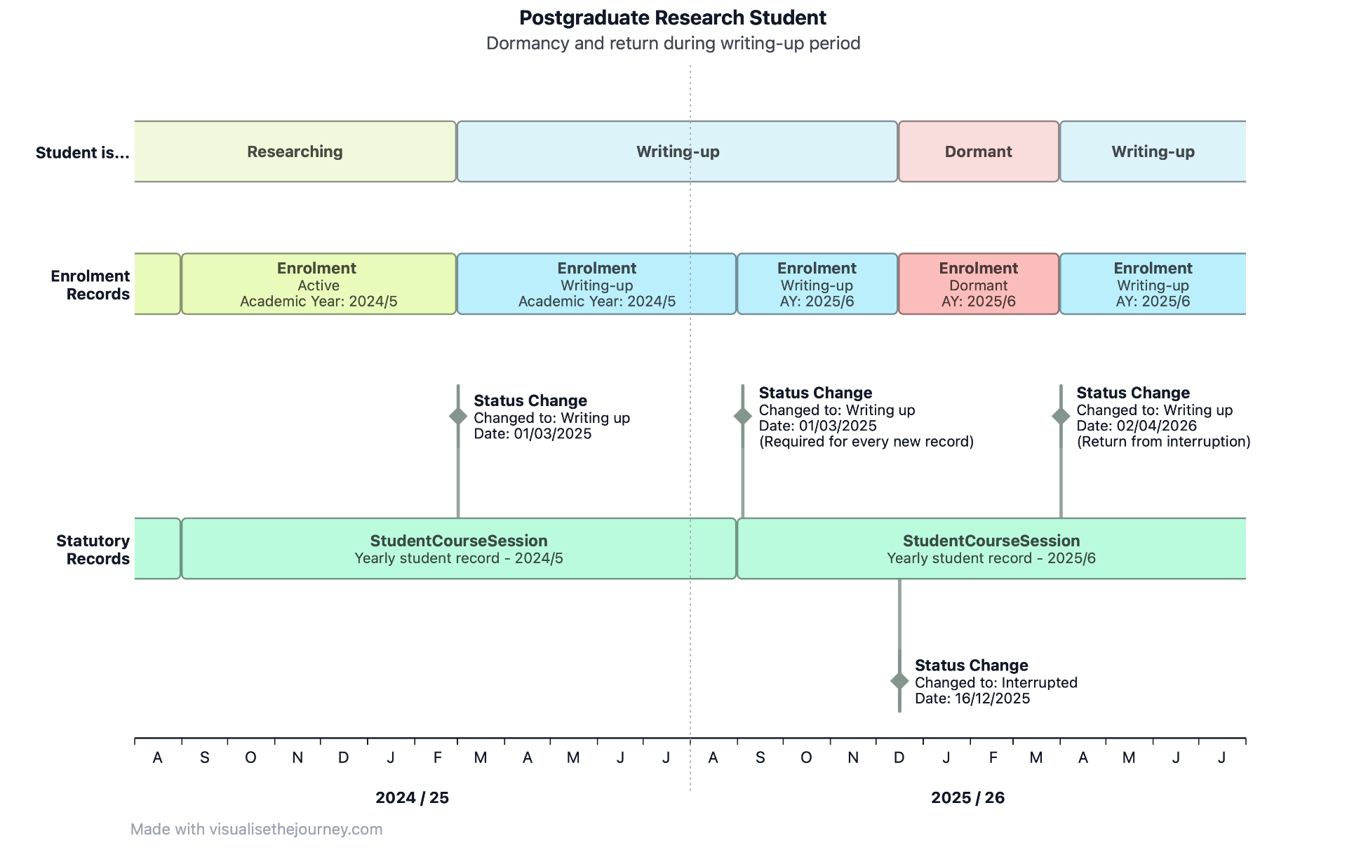 Example student journey timeline showing a PGR student's enrolment, HESA session statuses, and writing-up dormancy across 2024/25 and 2025/26.